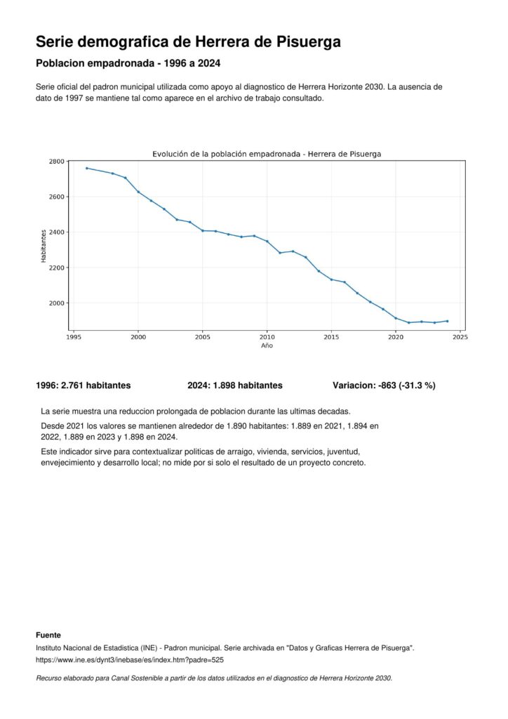 Gráfico de evolución de la población empadronada de Herrera de Pisuerga entre 1996 y 2024 a partir de la serie del INE.